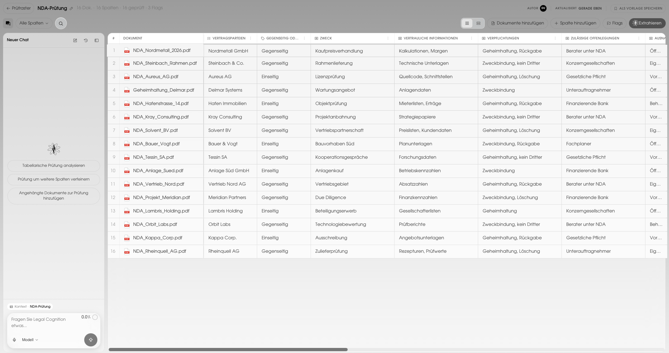 Bildschirmfoto aus Legal Cognition: eine tabellarische Prüfung von 16 Geheimhaltungsvereinbarungen. Die Dokumente stehen als Zeilen, die Fragen als Spalten — Vertragsparteien, gegenseitig oder einseitig, Zweck, vertrauliche Informationen, Verpflichtungen und zulässige Offenlegungen. In jeder Zelle steht der gefundene Wert; links begleitet ein Assistent die Prüfung.